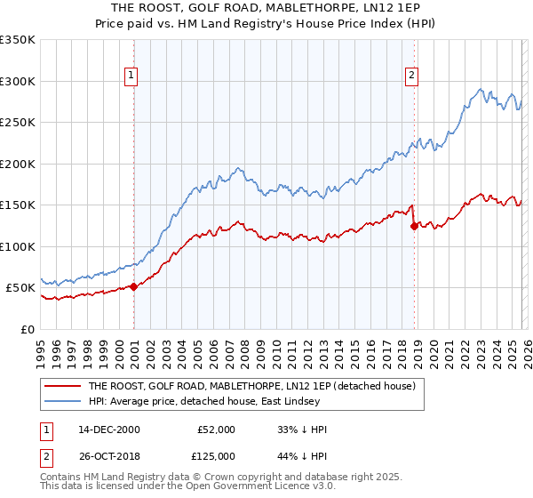 THE ROOST, GOLF ROAD, MABLETHORPE, LN12 1EP: Price paid vs HM Land Registry's House Price Index