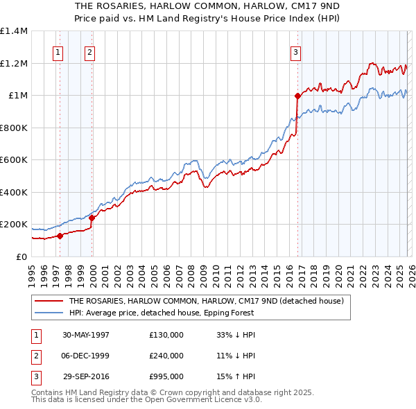 THE ROSARIES, HARLOW COMMON, HARLOW, CM17 9ND: Price paid vs HM Land Registry's House Price Index