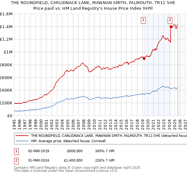 THE ROUNDFIELD, CARLIDNACK LANE, MAWNAN SMITH, FALMOUTH, TR11 5HE: Price paid vs HM Land Registry's House Price Index