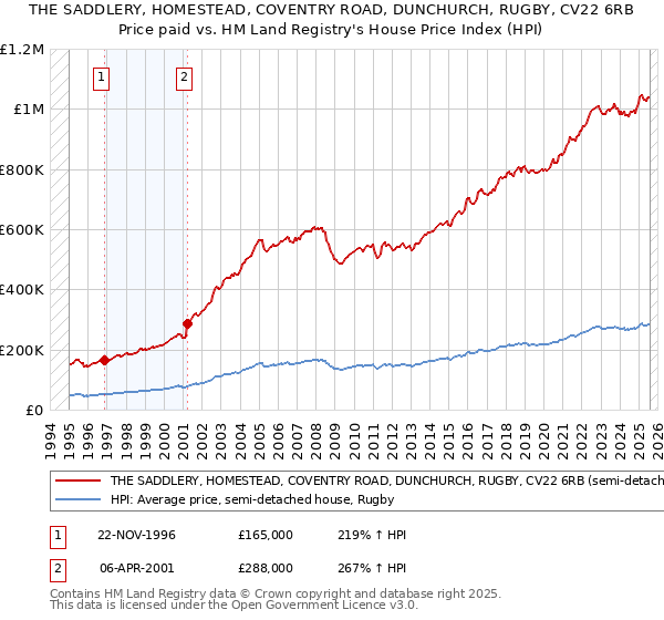 THE SADDLERY, HOMESTEAD, COVENTRY ROAD, DUNCHURCH, RUGBY, CV22 6RB: Price paid vs HM Land Registry's House Price Index