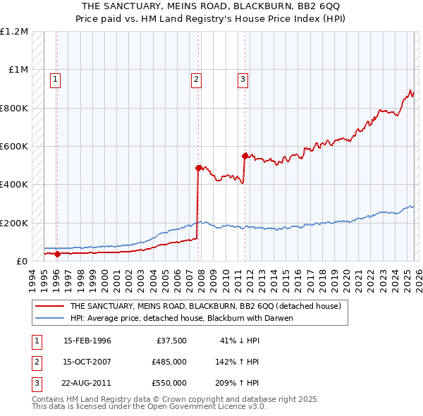 THE SANCTUARY, MEINS ROAD, BLACKBURN, BB2 6QQ: Price paid vs HM Land Registry's House Price Index