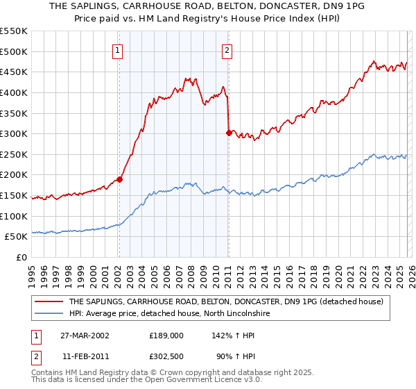 THE SAPLINGS, CARRHOUSE ROAD, BELTON, DONCASTER, DN9 1PG: Price paid vs HM Land Registry's House Price Index