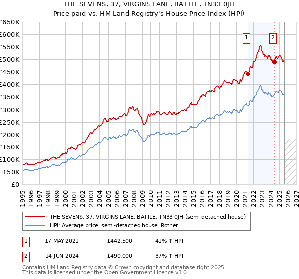 THE SEVENS, 37, VIRGINS LANE, BATTLE, TN33 0JH: Price paid vs HM Land Registry's House Price Index