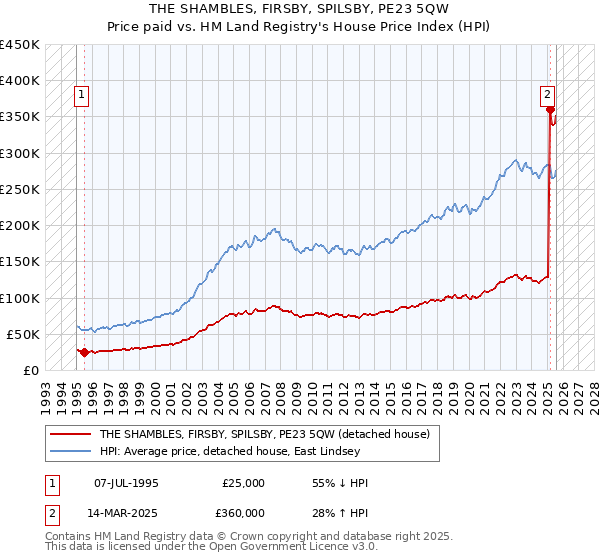 THE SHAMBLES, FIRSBY, SPILSBY, PE23 5QW: Price paid vs HM Land Registry's House Price Index