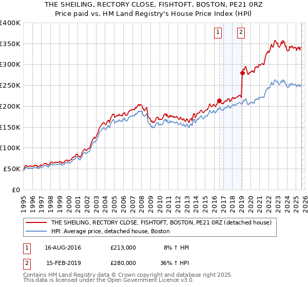 THE SHEILING, RECTORY CLOSE, FISHTOFT, BOSTON, PE21 0RZ: Price paid vs HM Land Registry's House Price Index
