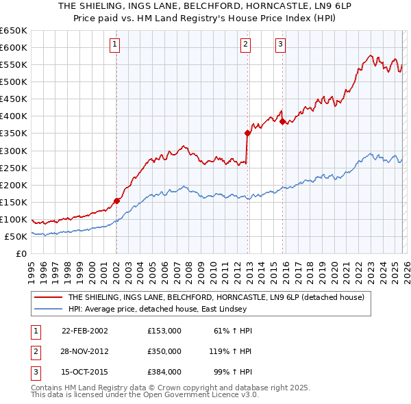 THE SHIELING, INGS LANE, BELCHFORD, HORNCASTLE, LN9 6LP: Price paid vs HM Land Registry's House Price Index