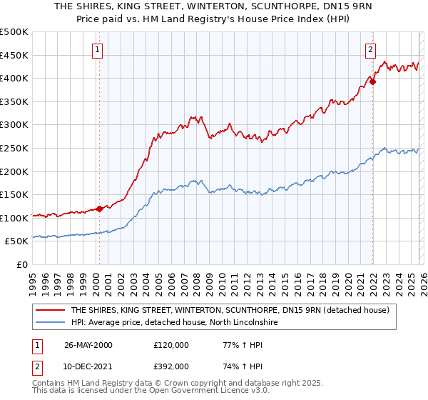 THE SHIRES, KING STREET, WINTERTON, SCUNTHORPE, DN15 9RN: Price paid vs HM Land Registry's House Price Index