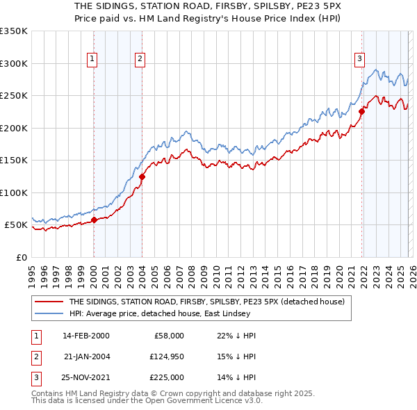 THE SIDINGS, STATION ROAD, FIRSBY, SPILSBY, PE23 5PX: Price paid vs HM Land Registry's House Price Index