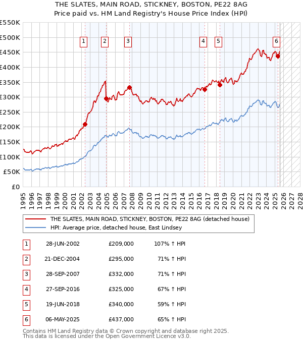 THE SLATES, MAIN ROAD, STICKNEY, BOSTON, PE22 8AG: Price paid vs HM Land Registry's House Price Index