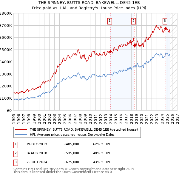 THE SPINNEY, BUTTS ROAD, BAKEWELL, DE45 1EB: Price paid vs HM Land Registry's House Price Index