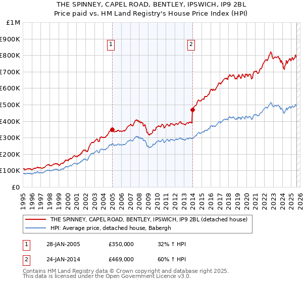 THE SPINNEY, CAPEL ROAD, BENTLEY, IPSWICH, IP9 2BL: Price paid vs HM Land Registry's House Price Index