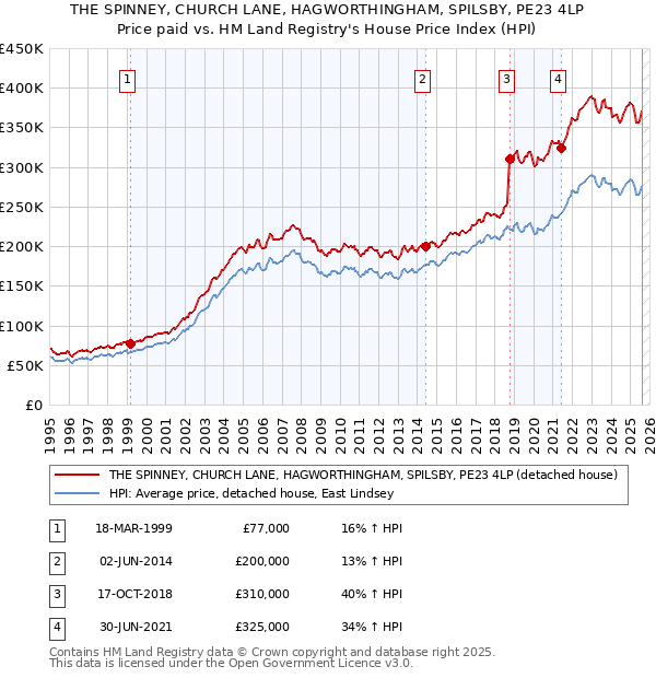 THE SPINNEY, CHURCH LANE, HAGWORTHINGHAM, SPILSBY, PE23 4LP: Price paid vs HM Land Registry's House Price Index