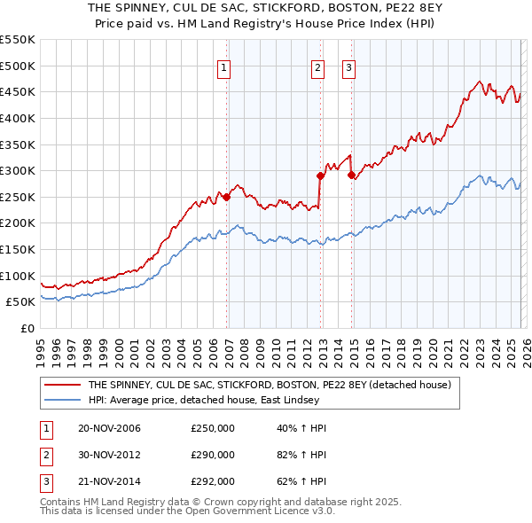 THE SPINNEY, CUL DE SAC, STICKFORD, BOSTON, PE22 8EY: Price paid vs HM Land Registry's House Price Index