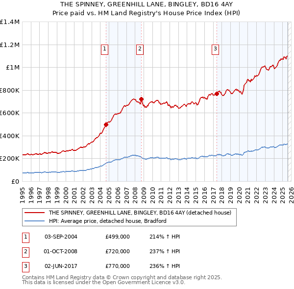THE SPINNEY, GREENHILL LANE, BINGLEY, BD16 4AY: Price paid vs HM Land Registry's House Price Index