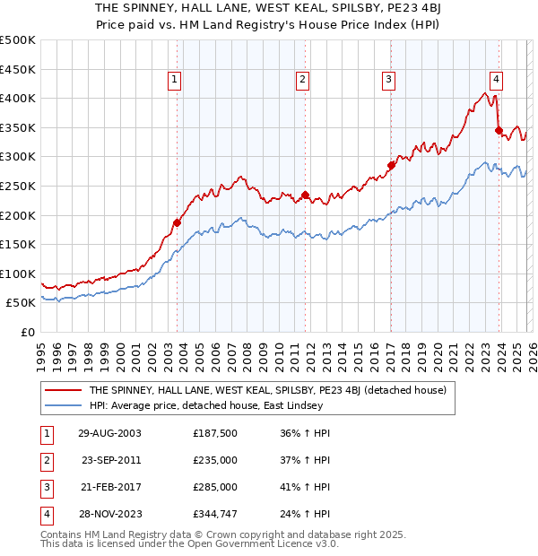 THE SPINNEY, HALL LANE, WEST KEAL, SPILSBY, PE23 4BJ: Price paid vs HM Land Registry's House Price Index