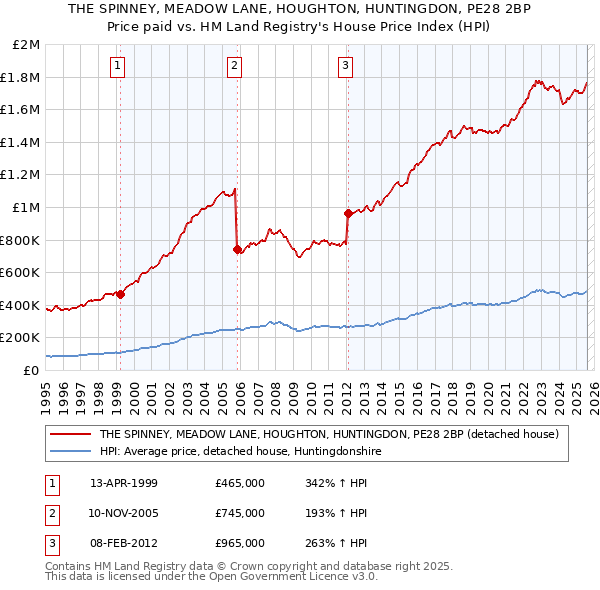 THE SPINNEY, MEADOW LANE, HOUGHTON, HUNTINGDON, PE28 2BP: Price paid vs HM Land Registry's House Price Index