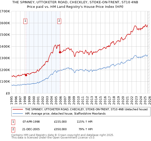 THE SPINNEY, UTTOXETER ROAD, CHECKLEY, STOKE-ON-TRENT, ST10 4NB: Price paid vs HM Land Registry's House Price Index
