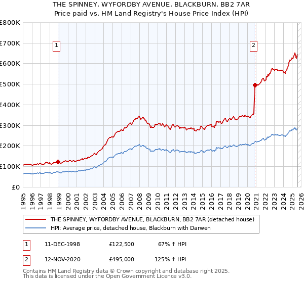 THE SPINNEY, WYFORDBY AVENUE, BLACKBURN, BB2 7AR: Price paid vs HM Land Registry's House Price Index