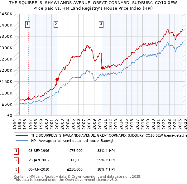 THE SQUIRRELS, SHAWLANDS AVENUE, GREAT CORNARD, SUDBURY, CO10 0EW: Price paid vs HM Land Registry's House Price Index