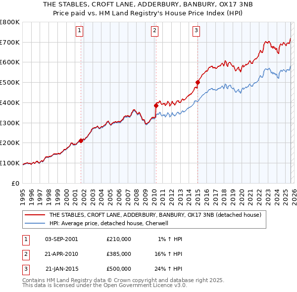 THE STABLES, CROFT LANE, ADDERBURY, BANBURY, OX17 3NB: Price paid vs HM Land Registry's House Price Index
