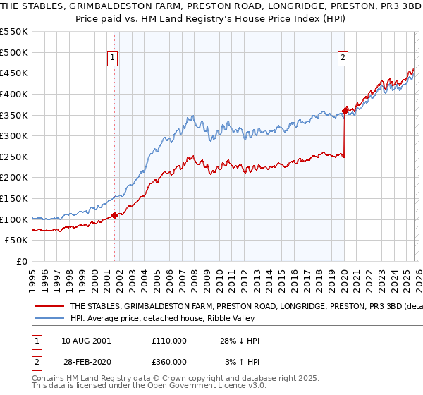 THE STABLES, GRIMBALDESTON FARM, PRESTON ROAD, LONGRIDGE, PRESTON, PR3 3BD: Price paid vs HM Land Registry's House Price Index