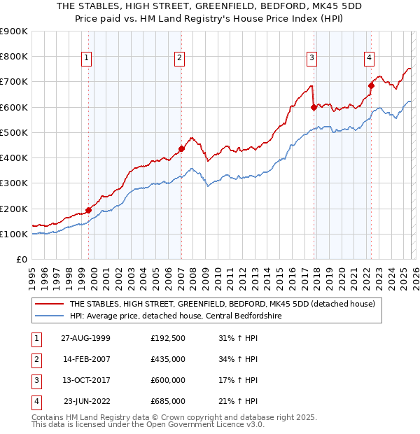 THE STABLES, HIGH STREET, GREENFIELD, BEDFORD, MK45 5DD: Price paid vs HM Land Registry's House Price Index