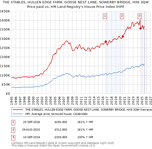 THE STABLES, HULLEN EDGE FARM, GOOSE NEST LANE, SOWERBY BRIDGE, HX6 3QW: Price paid vs HM Land Registry's House Price Index