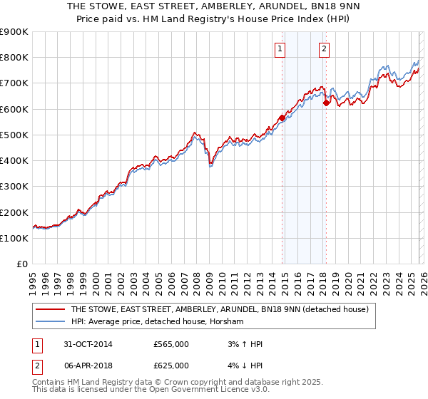 THE STOWE, EAST STREET, AMBERLEY, ARUNDEL, BN18 9NN: Price paid vs HM Land Registry's House Price Index
