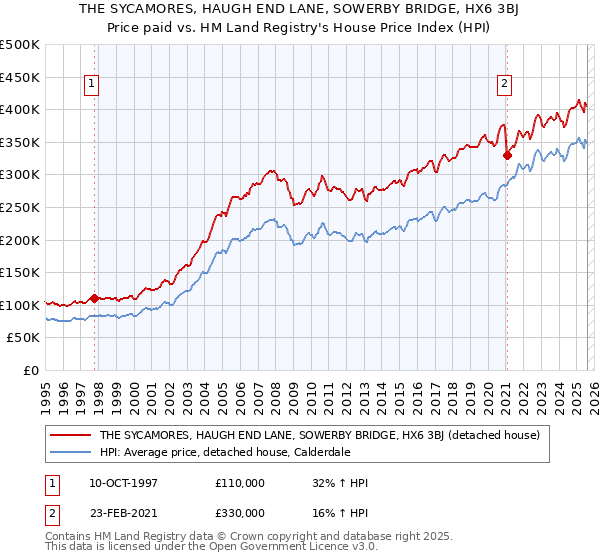 THE SYCAMORES, HAUGH END LANE, SOWERBY BRIDGE, HX6 3BJ: Price paid vs HM Land Registry's House Price Index