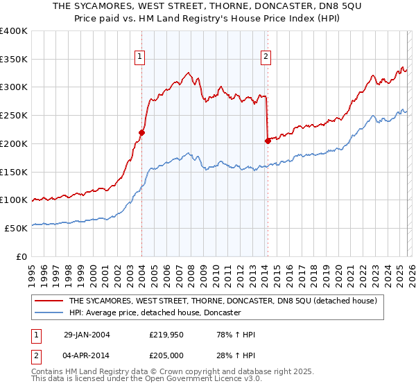 THE SYCAMORES, WEST STREET, THORNE, DONCASTER, DN8 5QU: Price paid vs HM Land Registry's House Price Index