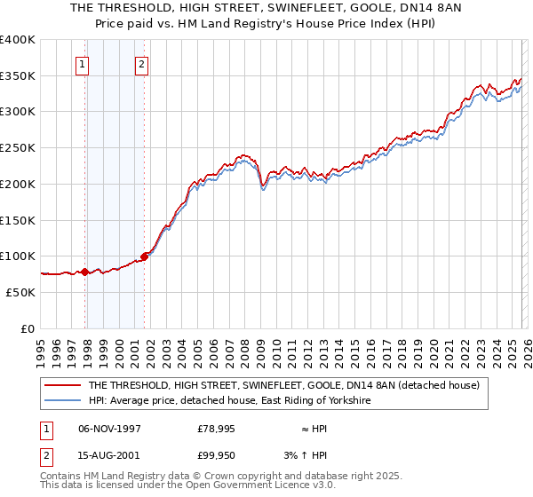 THE THRESHOLD, HIGH STREET, SWINEFLEET, GOOLE, DN14 8AN: Price paid vs HM Land Registry's House Price Index