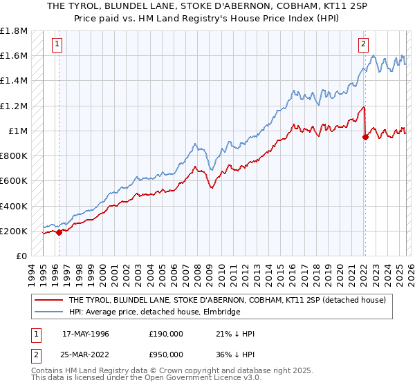 THE TYROL, BLUNDEL LANE, STOKE D'ABERNON, COBHAM, KT11 2SP: Price paid vs HM Land Registry's House Price Index