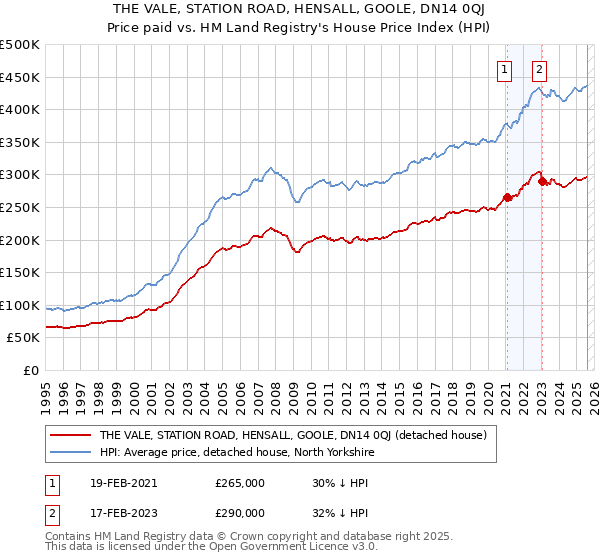 THE VALE, STATION ROAD, HENSALL, GOOLE, DN14 0QJ: Price paid vs HM Land Registry's House Price Index