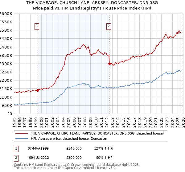 THE VICARAGE, CHURCH LANE, ARKSEY, DONCASTER, DN5 0SG: Price paid vs HM Land Registry's House Price Index