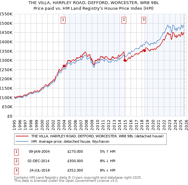 THE VILLA, HARPLEY ROAD, DEFFORD, WORCESTER, WR8 9BL: Price paid vs HM Land Registry's House Price Index