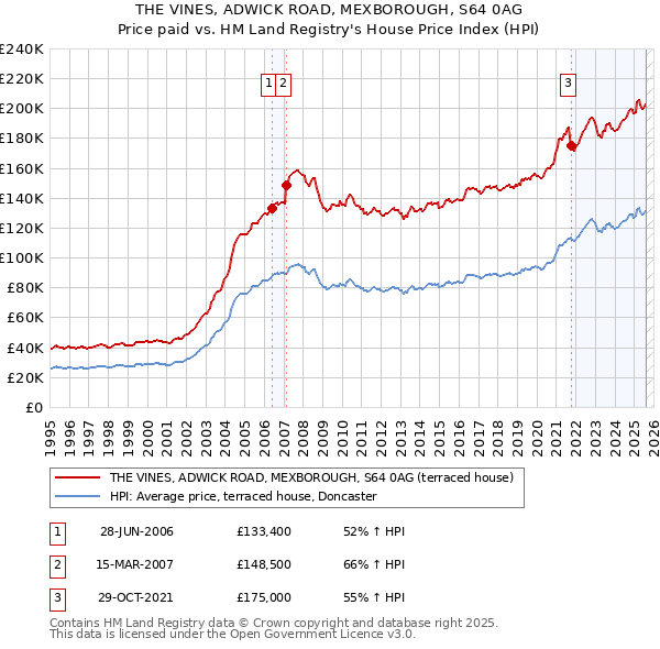THE VINES, ADWICK ROAD, MEXBOROUGH, S64 0AG: Price paid vs HM Land Registry's House Price Index