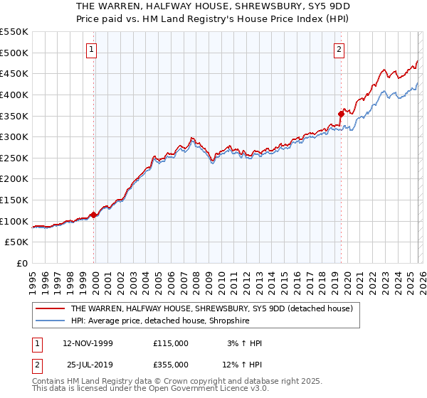 THE WARREN, HALFWAY HOUSE, SHREWSBURY, SY5 9DD: Price paid vs HM Land Registry's House Price Index
