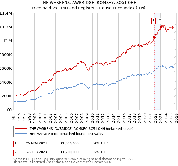 THE WARRENS, AWBRIDGE, ROMSEY, SO51 0HH: Price paid vs HM Land Registry's House Price Index