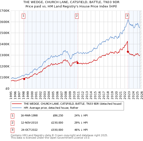 THE WEDGE, CHURCH LANE, CATSFIELD, BATTLE, TN33 9DR: Price paid vs HM Land Registry's House Price Index