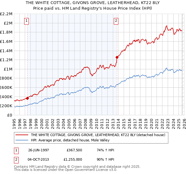 THE WHITE COTTAGE, GIVONS GROVE, LEATHERHEAD, KT22 8LY: Price paid vs HM Land Registry's House Price Index