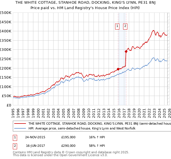 THE WHITE COTTAGE, STANHOE ROAD, DOCKING, KING'S LYNN, PE31 8NJ: Price paid vs HM Land Registry's House Price Index