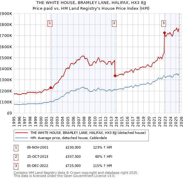 THE WHITE HOUSE, BRAMLEY LANE, HALIFAX, HX3 8JJ: Price paid vs HM Land Registry's House Price Index