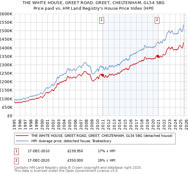 THE WHITE HOUSE, GREET ROAD, GREET, CHELTENHAM, GL54 5BG: Price paid vs HM Land Registry's House Price Index