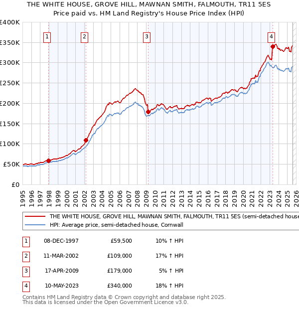 THE WHITE HOUSE, GROVE HILL, MAWNAN SMITH, FALMOUTH, TR11 5ES: Price paid vs HM Land Registry's House Price Index