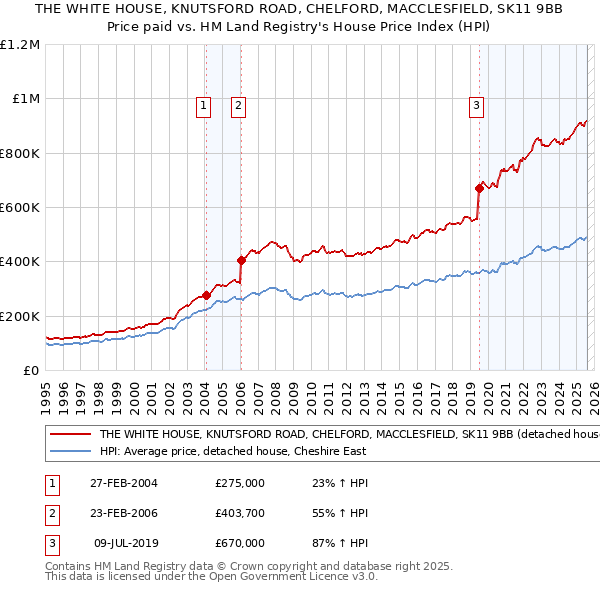 THE WHITE HOUSE, KNUTSFORD ROAD, CHELFORD, MACCLESFIELD, SK11 9BB: Price paid vs HM Land Registry's House Price Index