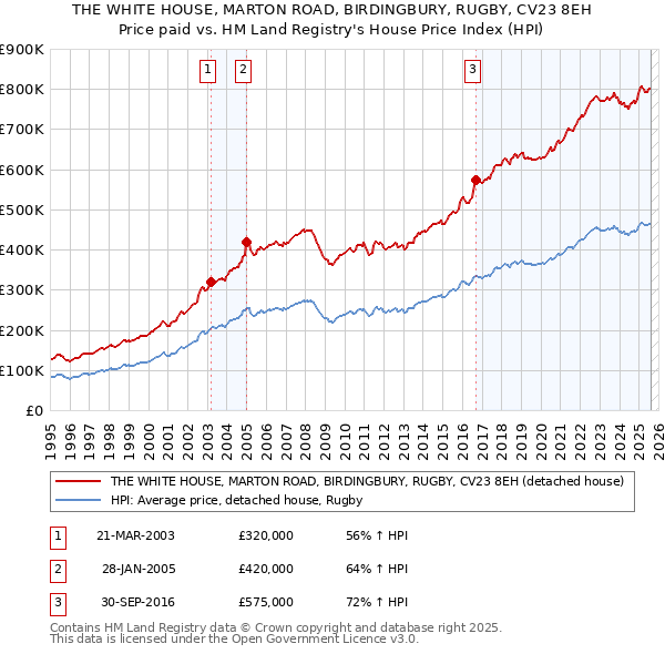 THE WHITE HOUSE, MARTON ROAD, BIRDINGBURY, RUGBY, CV23 8EH: Price paid vs HM Land Registry's House Price Index