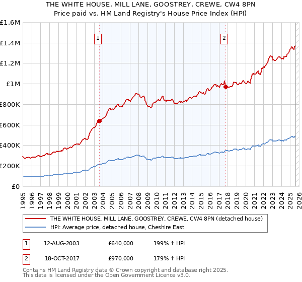 THE WHITE HOUSE, MILL LANE, GOOSTREY, CREWE, CW4 8PN: Price paid vs HM Land Registry's House Price Index