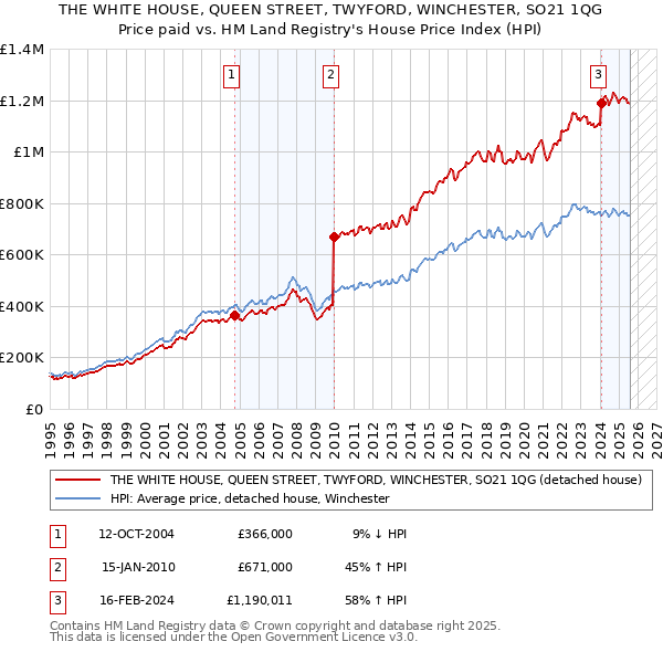 THE WHITE HOUSE, QUEEN STREET, TWYFORD, WINCHESTER, SO21 1QG: Price paid vs HM Land Registry's House Price Index