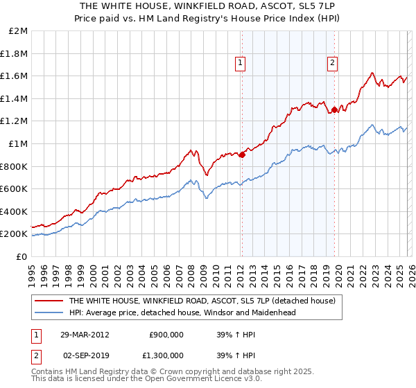 THE WHITE HOUSE, WINKFIELD ROAD, ASCOT, SL5 7LP: Price paid vs HM Land Registry's House Price Index