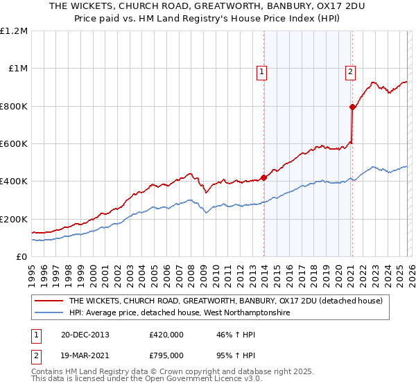 THE WICKETS, CHURCH ROAD, GREATWORTH, BANBURY, OX17 2DU: Price paid vs HM Land Registry's House Price Index